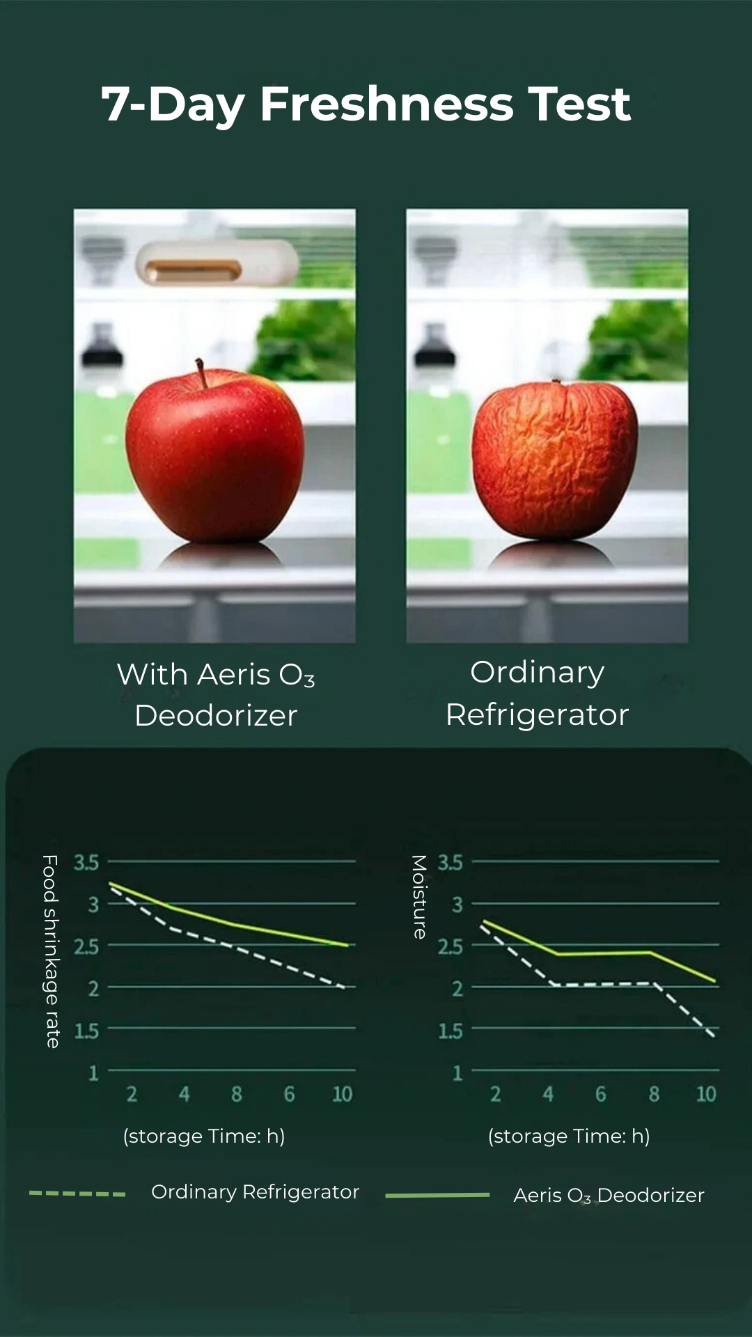 Aeris O₃ Fridge Deodorizer & Air Purifier